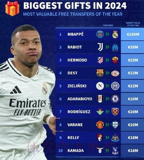 今夏签姆巴佩要花5.5亿欧 皇马认为应2024年免签